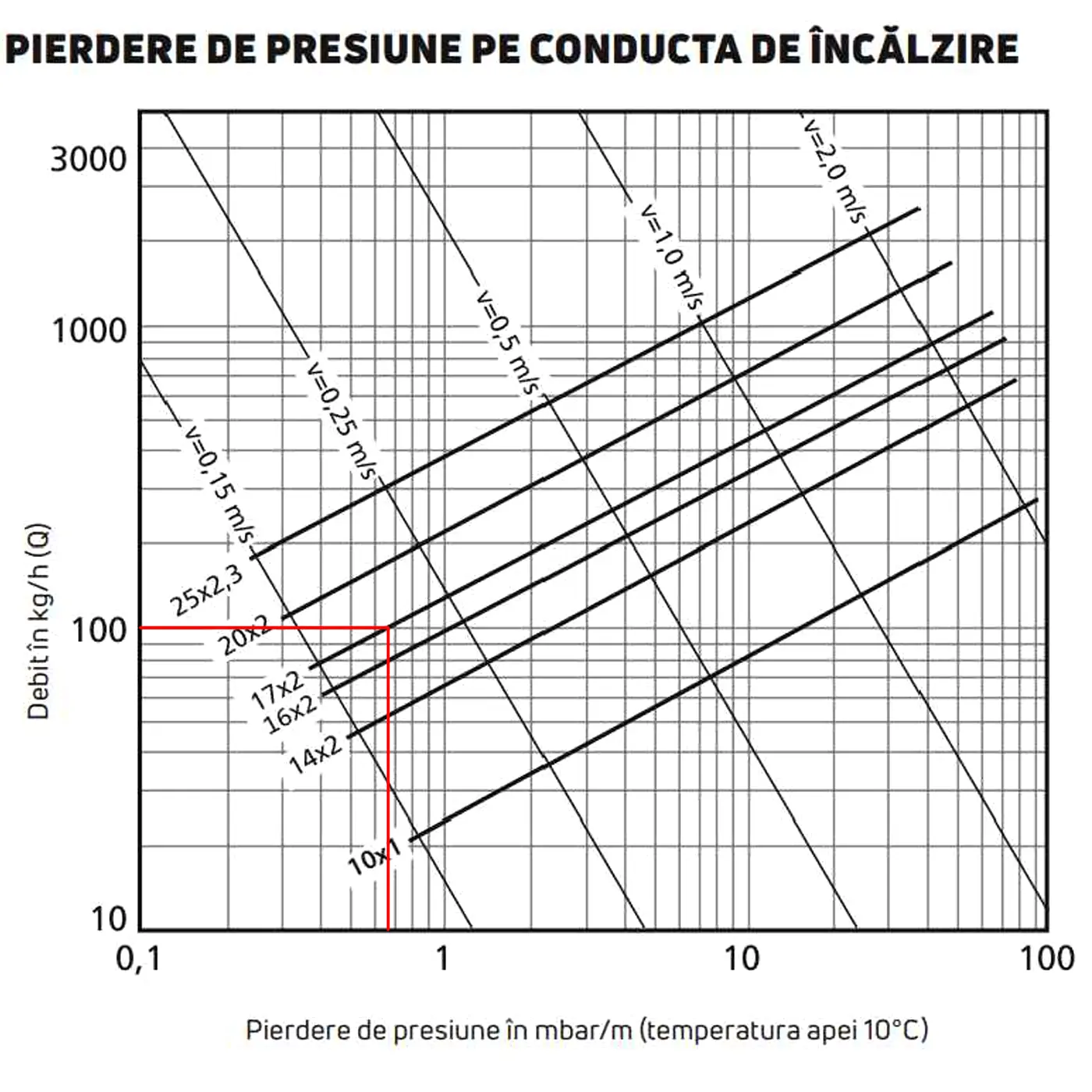 Pierderi de presiune PexPenta