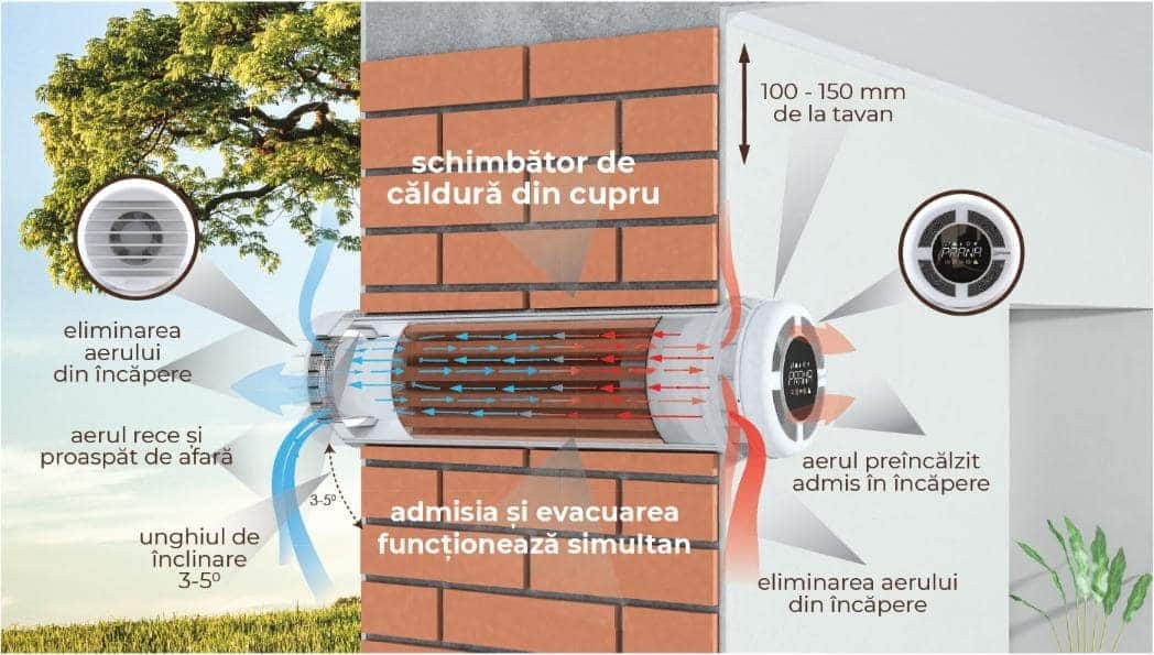 Ventilare locala cu recuperare de caldura