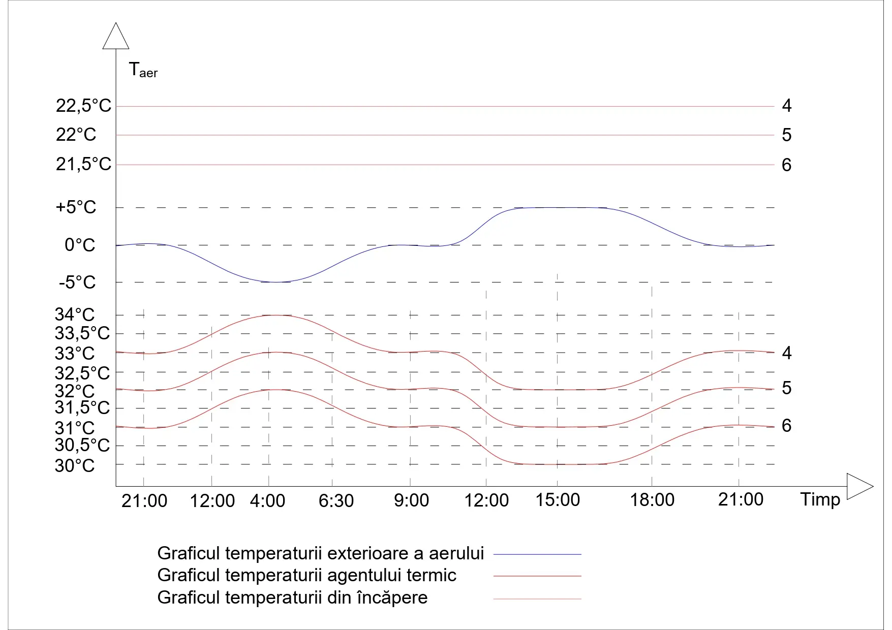 comutare curbe adaptare meteo