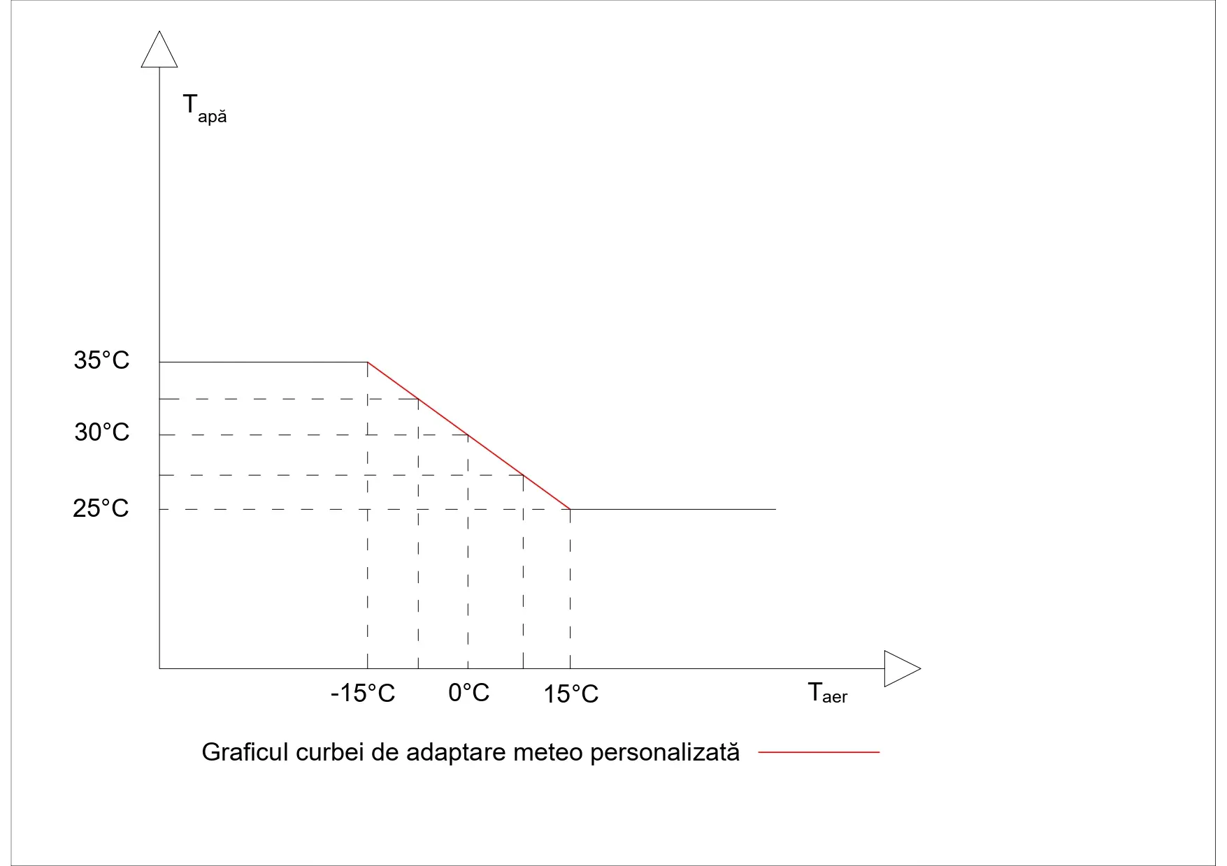 curba de adaptare meteo personalizata