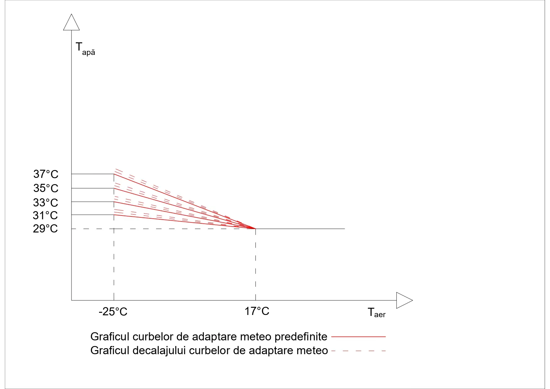 curbe de adaptare meteo