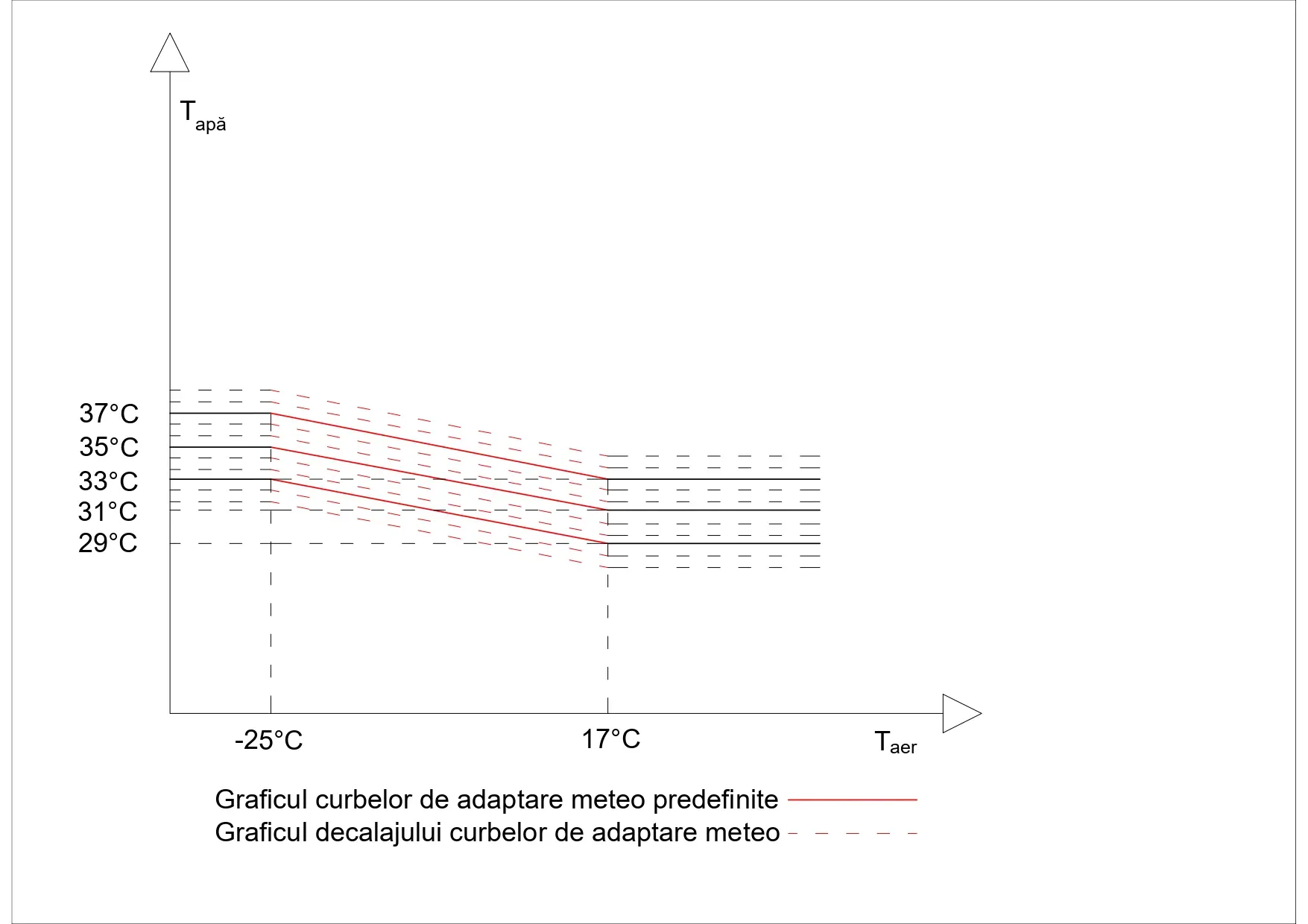 curbe de adaptare meteo paralele decalaj