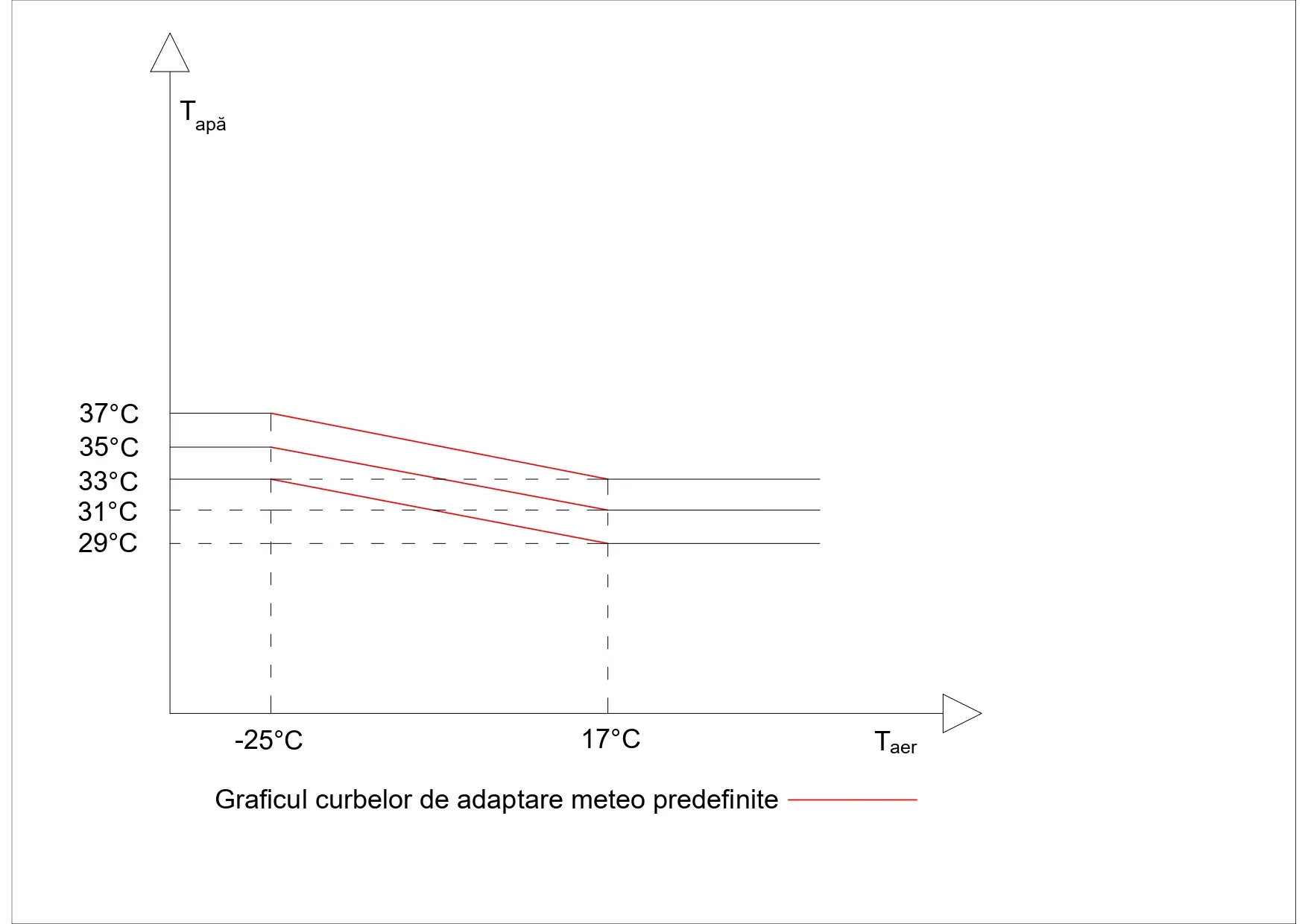 curbe de adaptare meteo paralele