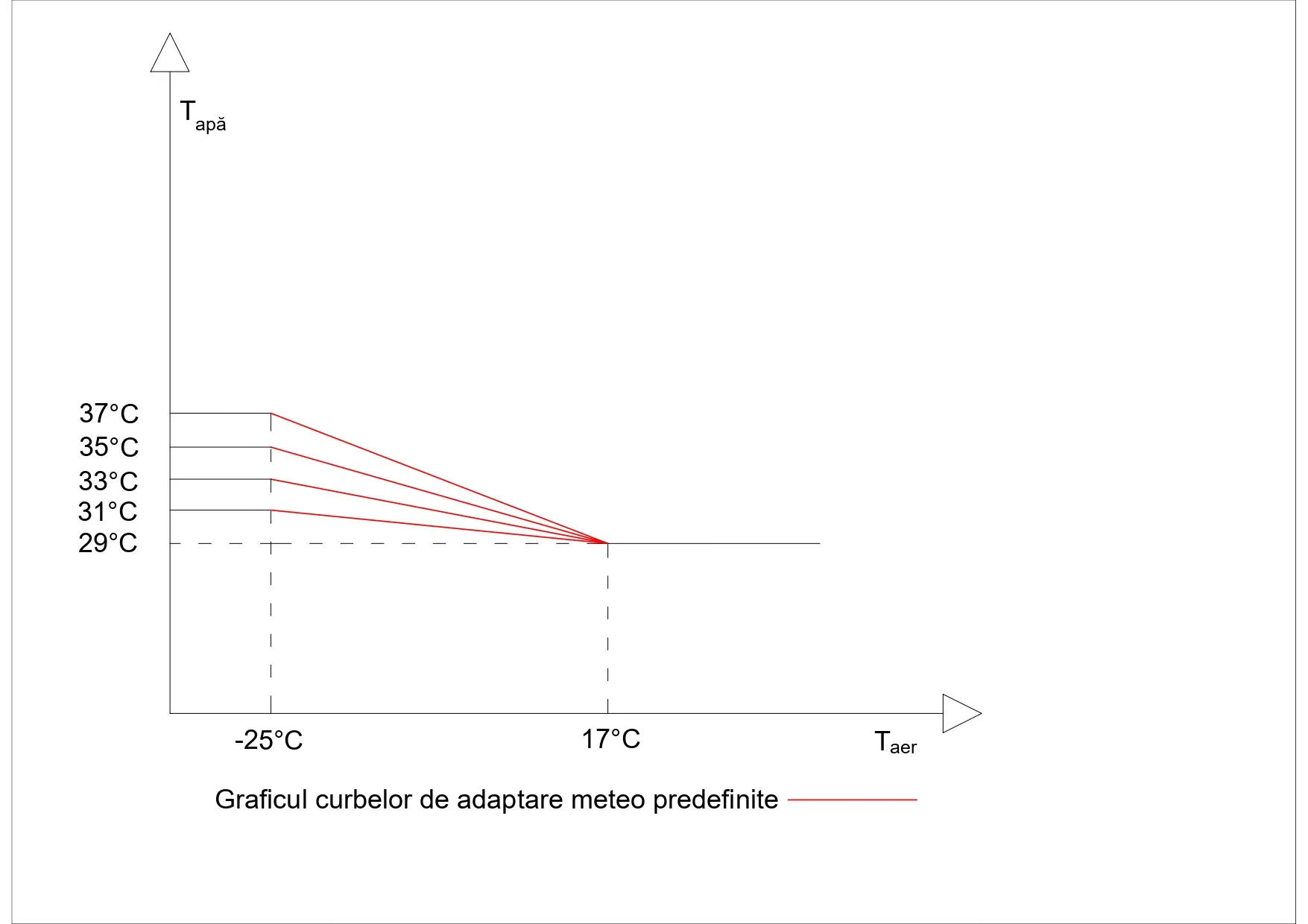 curbe de adaptare meteo