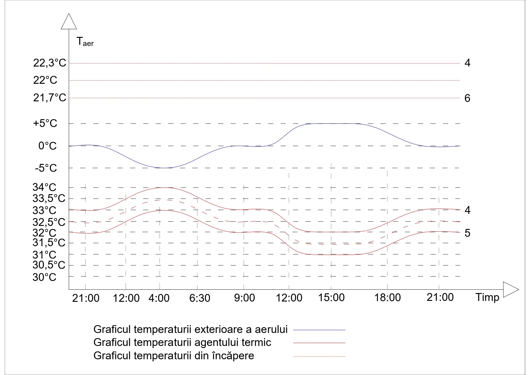 grafic functionare cu decalare