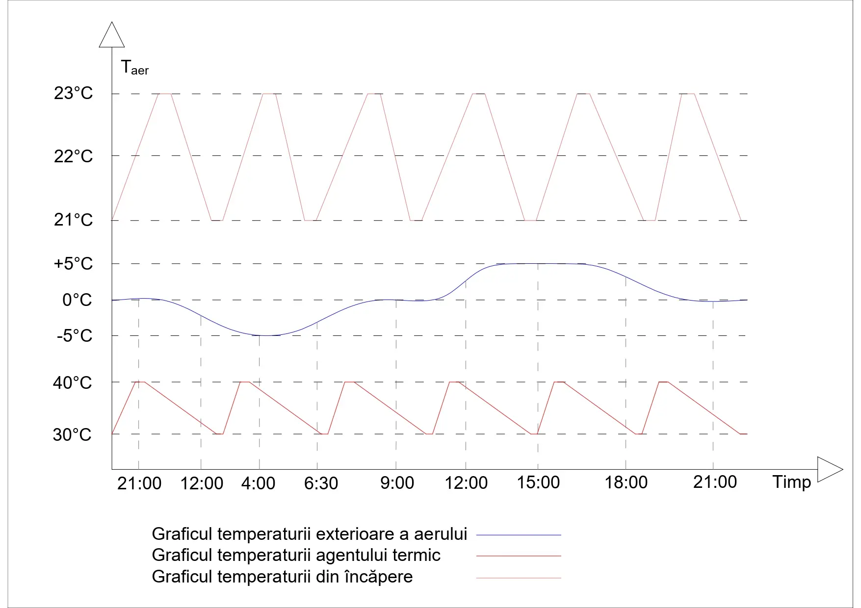 grafic functionare fara adaptare meteo 2