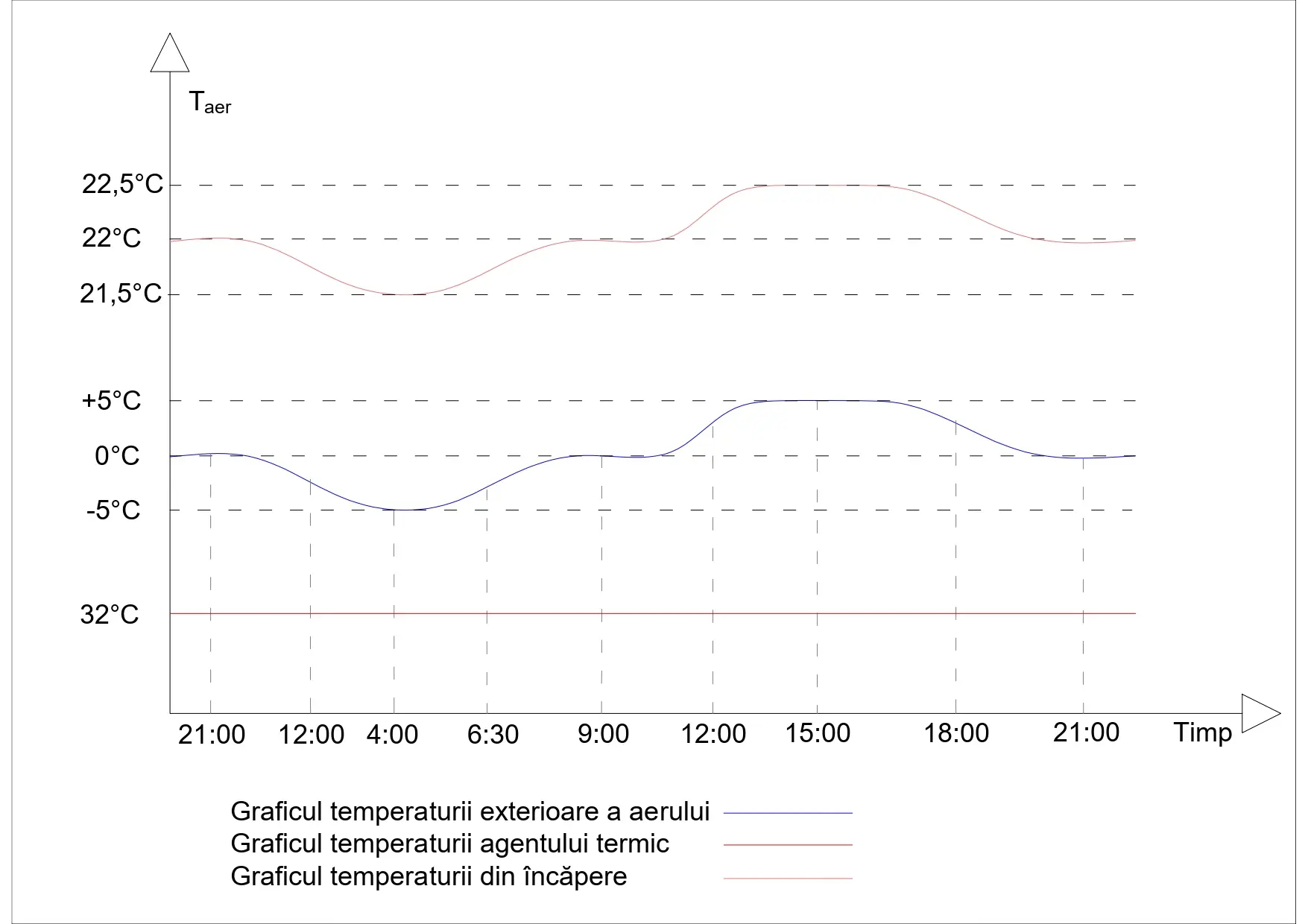 temperatura constanta pe tur